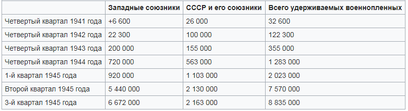 Военнопленные Вермахта по годам