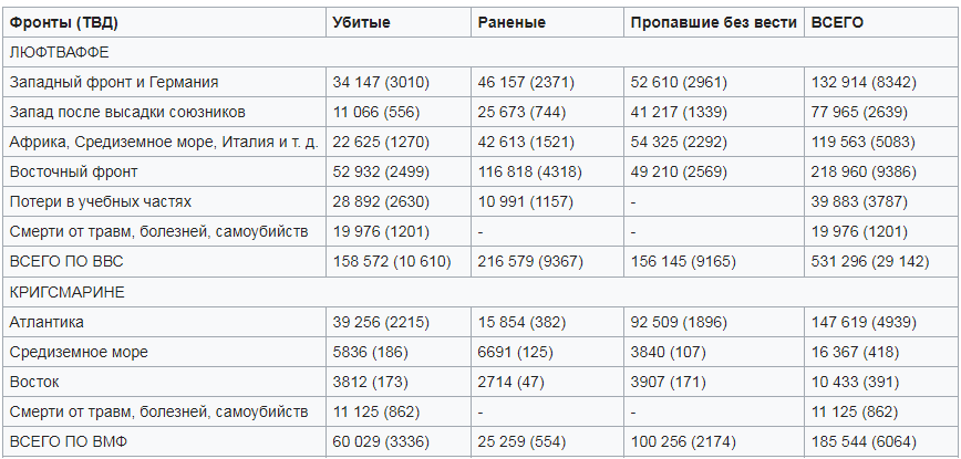 Потери ВВС и ВМФ Вермахта