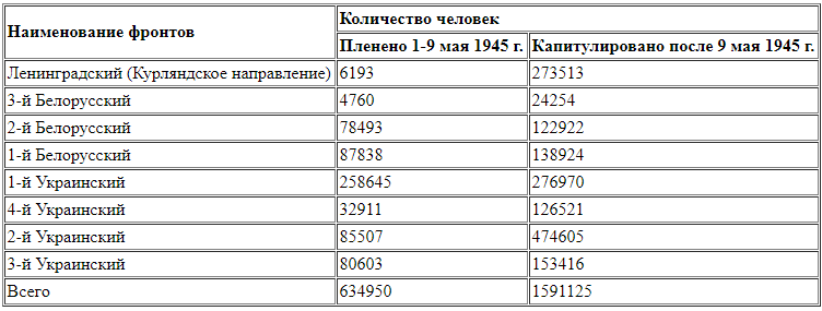 Захвачено немецких военнопленных до и после капитуляции, Кривошеев