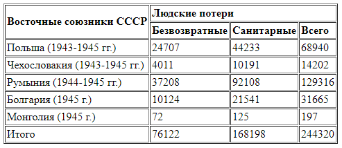 Потери восточных союзников СССР