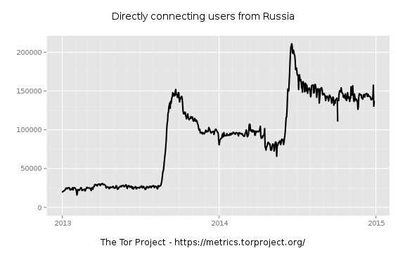 Использование Tor в России растёт