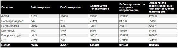 Роскомнадзор заблокировал миллион сайтов