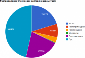 grafik-blokirovki-internet-sajtov-razlichnymi-vedomstvami.jpg