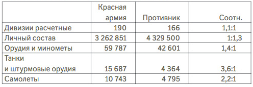 Соотношение сил СССР и Германии на восточном фронте начало войны