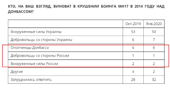 Результаты опросов кто сбил малазийский боинг