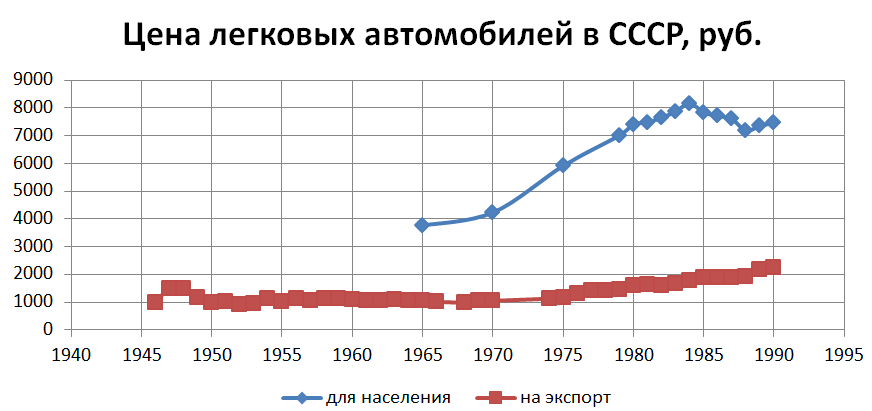 График внутренних и экспортных цен на продукцию Автоваза