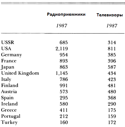 Сравнительные данные по обеспеченностью радиоприемниками и телевизорами на 1000 человек